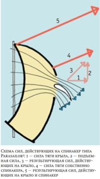 Схема сил, действующих на спинакер типа Parasailor²