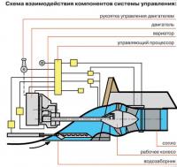 Схема взаимодействия компонентов системы управления