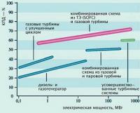 Соотношение «мощность—КПД» различных источников энергии