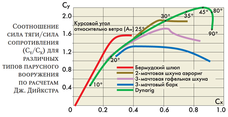 Соотношение сила тяги/сила сопротивления