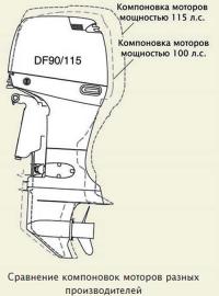 Сравнение компоновок моторов разных производителей