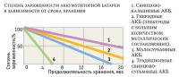 Степень заряженности аккумуляторной батареи в зависимости от срока хранения