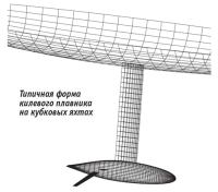 Типичная форма килевого плавника на кубковых яхтах