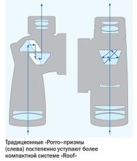 Традиционные «Porro»-призмы (слева) постепенно уступают более компактной системе «Roof»