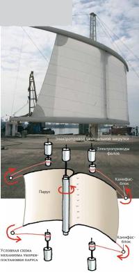 Условная схема механизма уборки-постановки паруса