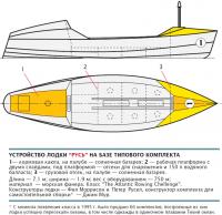 Устройство лодки "Русь" на базе типового комплекта