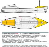 Устройство лодки 