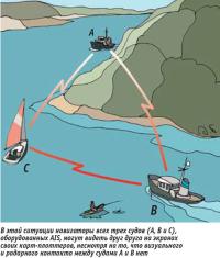В этой ситуации навигаторы всех трех судов могут видеть друг друга