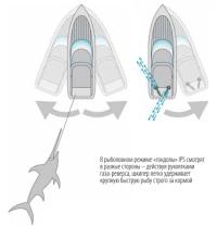 В рыболовном режиме «гондолы» IPS смотрят в разные стороны