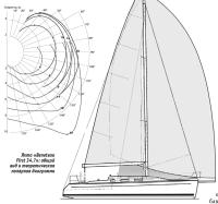 Яхта «Beneteau First 34.7»: общий вид и теоретическая полярная диаграмма