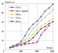 Зависимость скорости мотолодки от оборотов мотора