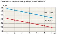 Зависимость скорости от нагрузки при разной мощности