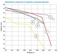 Зависимость скорости от нагрузки с разными винтами