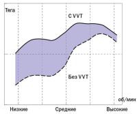 Зависимость тяги двигателя от работы VVT